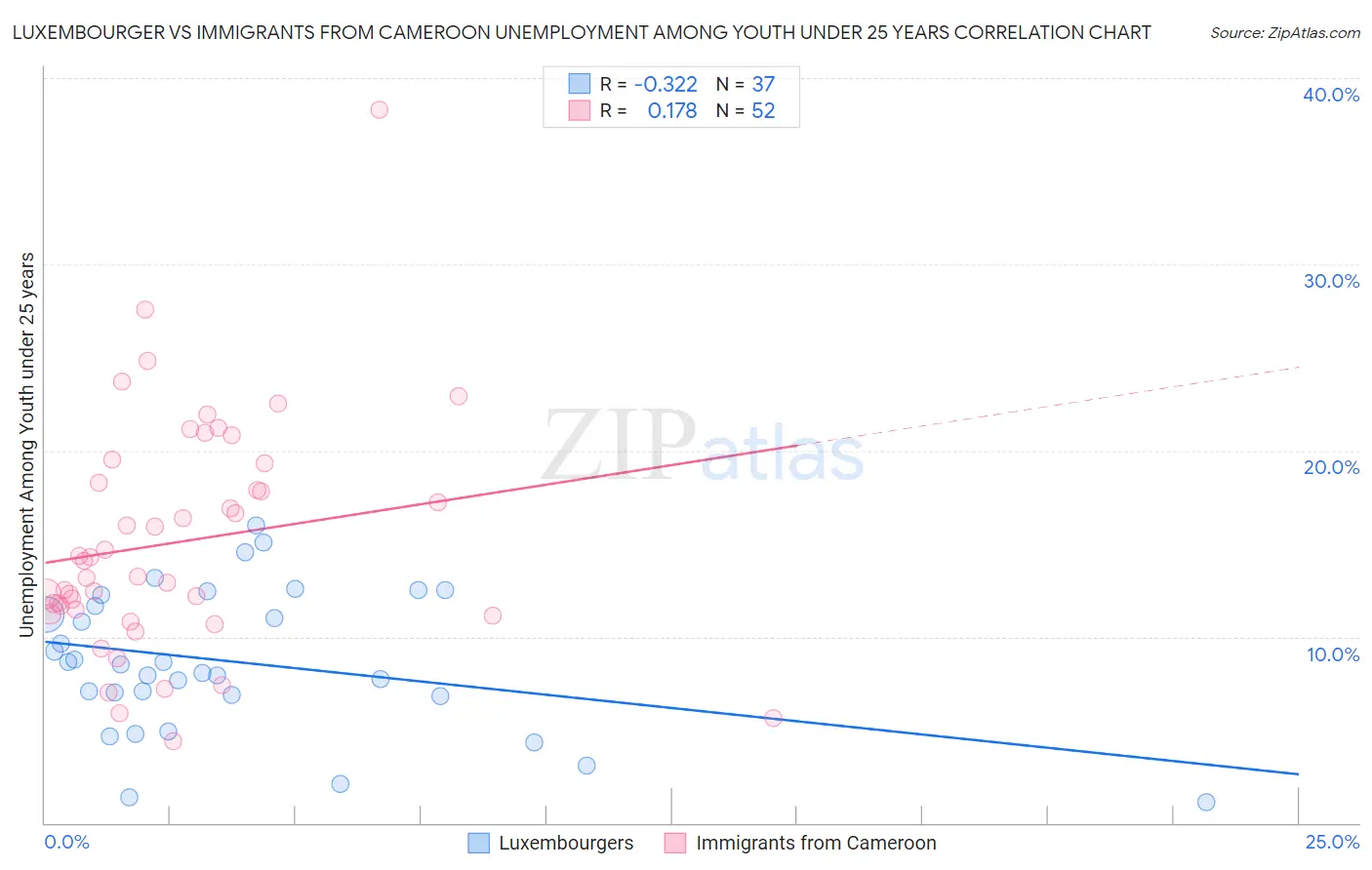 Luxembourger vs Immigrants from Cameroon Unemployment Among Youth under 25 years