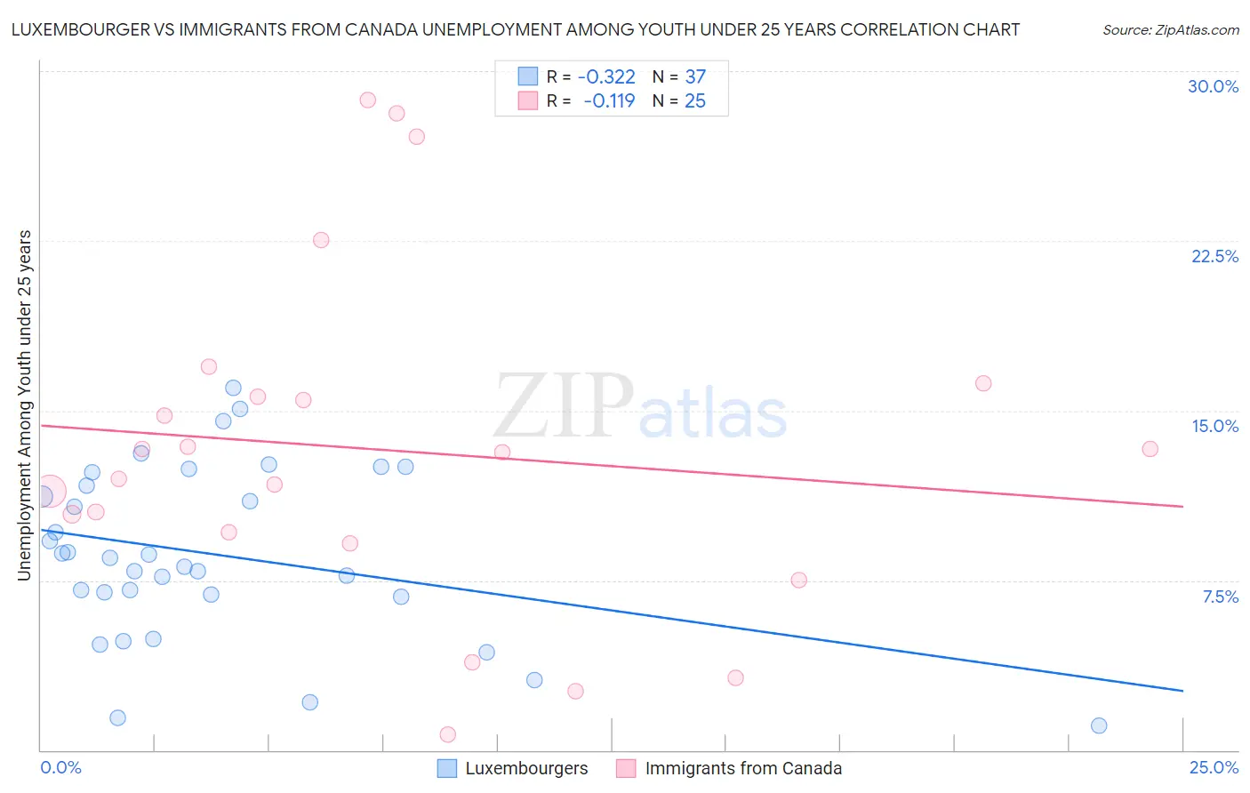 Luxembourger vs Immigrants from Canada Unemployment Among Youth under 25 years