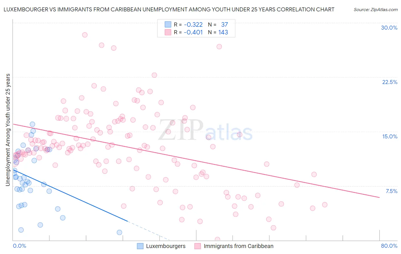 Luxembourger vs Immigrants from Caribbean Unemployment Among Youth under 25 years