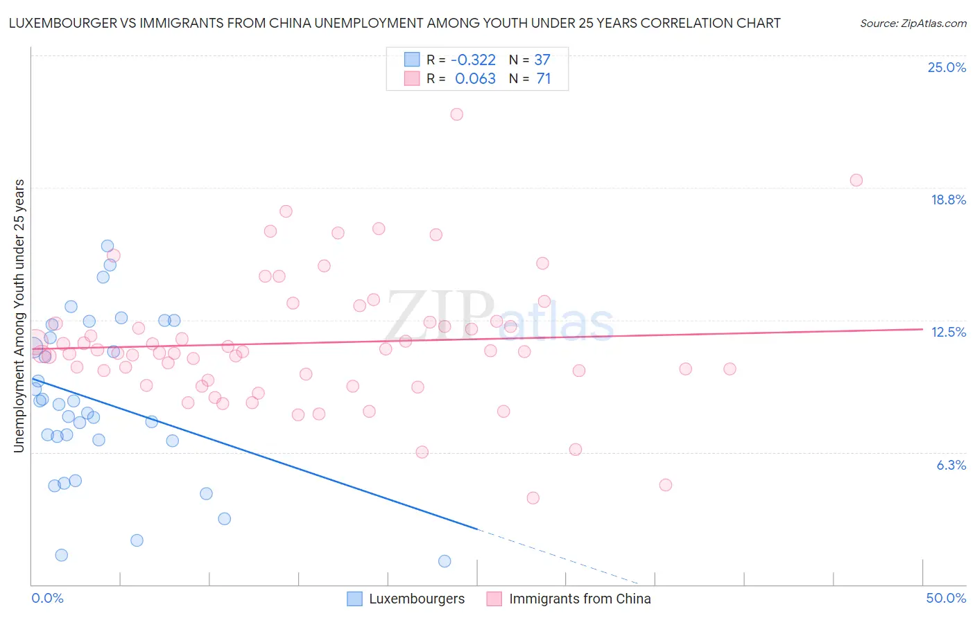 Luxembourger vs Immigrants from China Unemployment Among Youth under 25 years