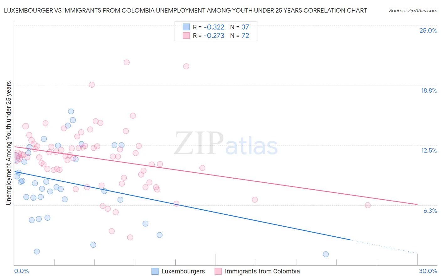 Luxembourger vs Immigrants from Colombia Unemployment Among Youth under 25 years
