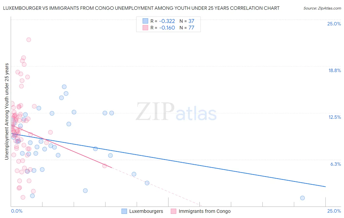 Luxembourger vs Immigrants from Congo Unemployment Among Youth under 25 years