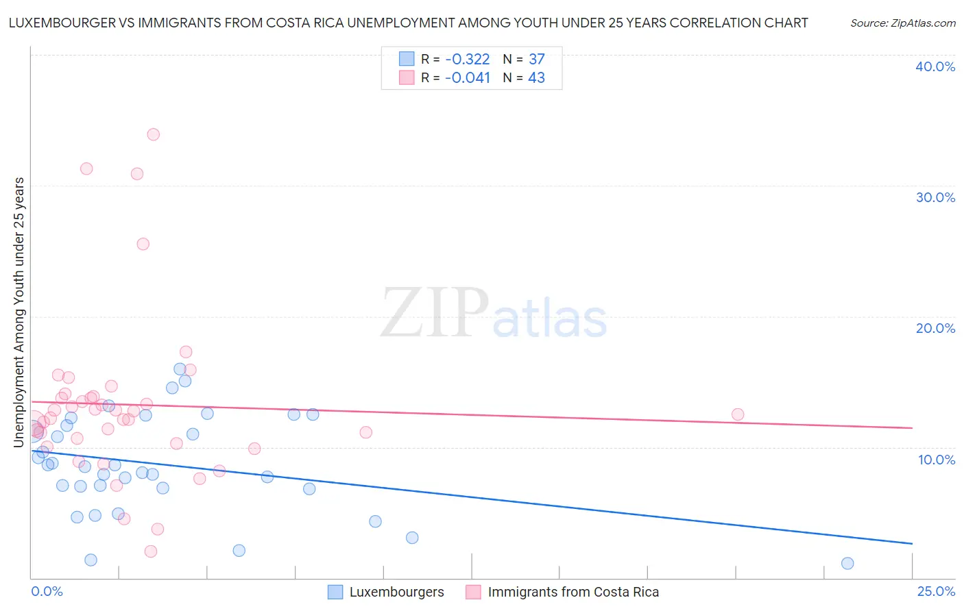 Luxembourger vs Immigrants from Costa Rica Unemployment Among Youth under 25 years