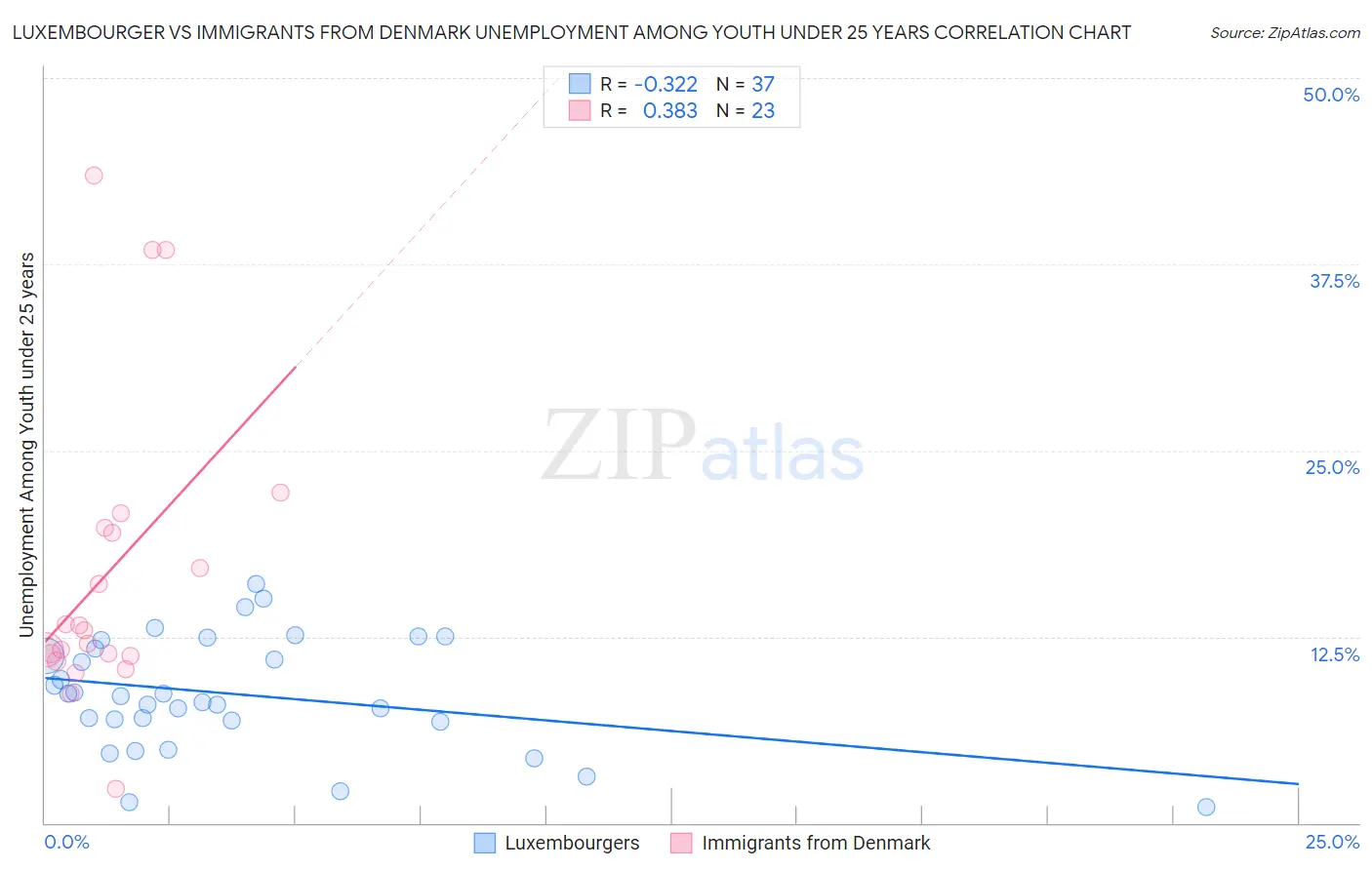 Luxembourger vs Immigrants from Denmark Unemployment Among Youth under 25 years