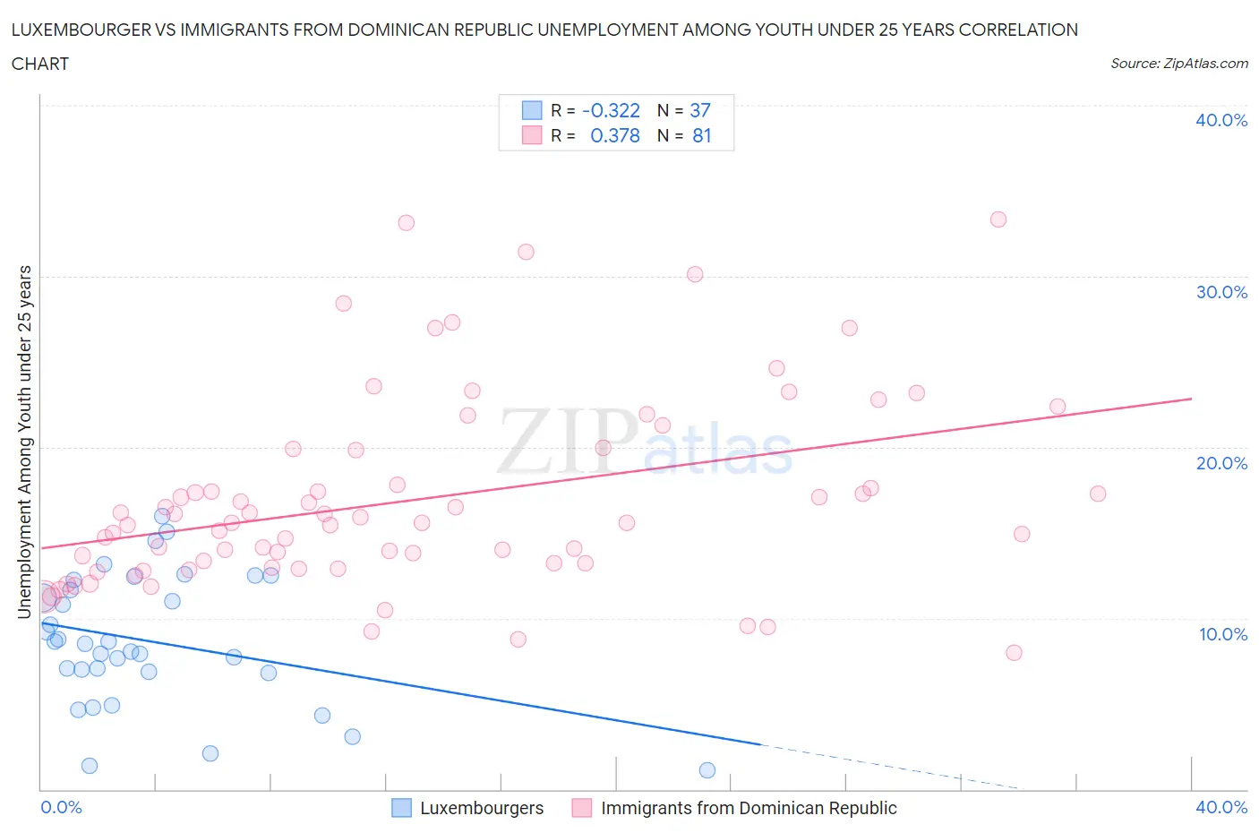 Luxembourger vs Immigrants from Dominican Republic Unemployment Among Youth under 25 years