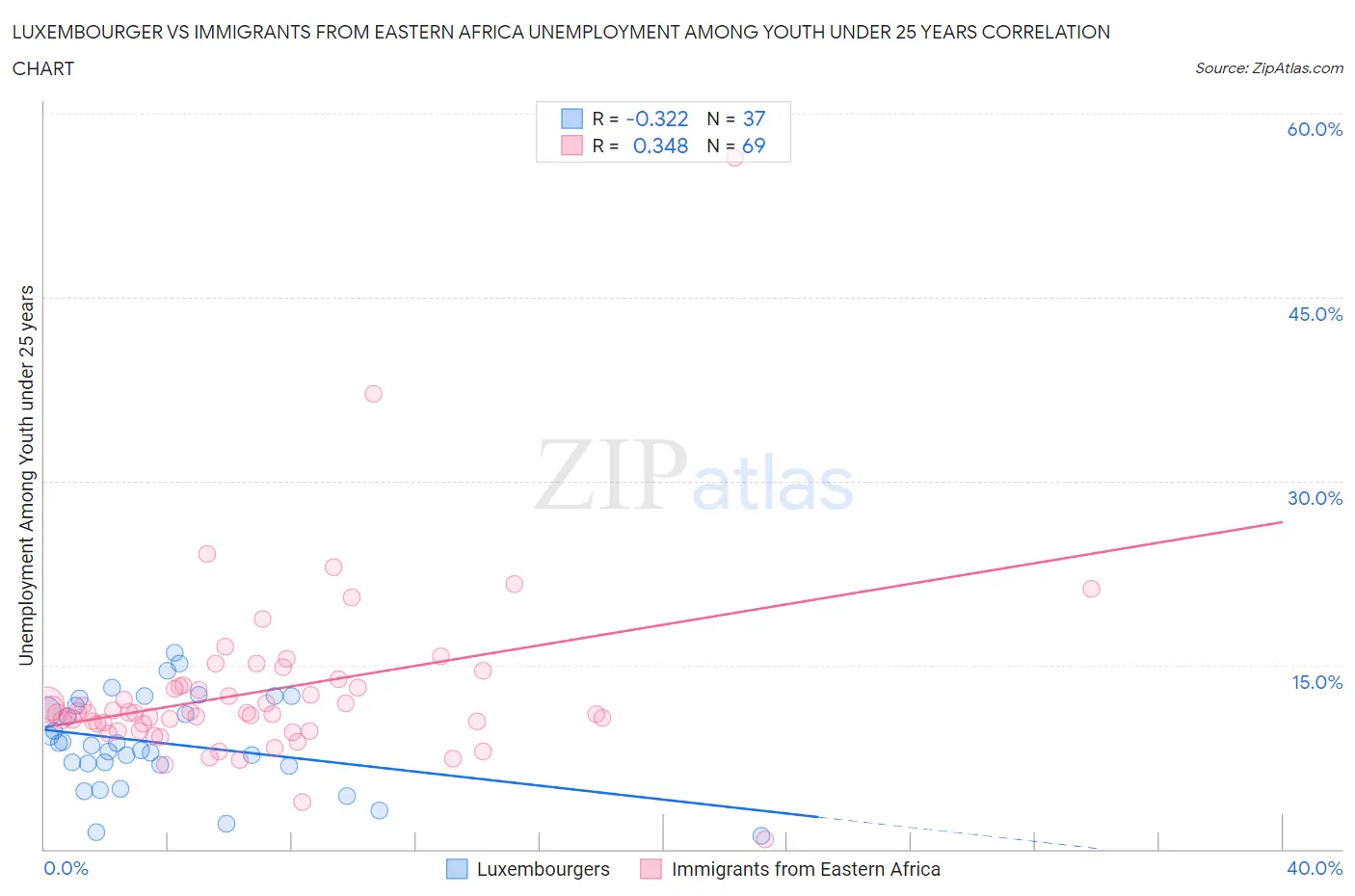 Luxembourger vs Immigrants from Eastern Africa Unemployment Among Youth under 25 years