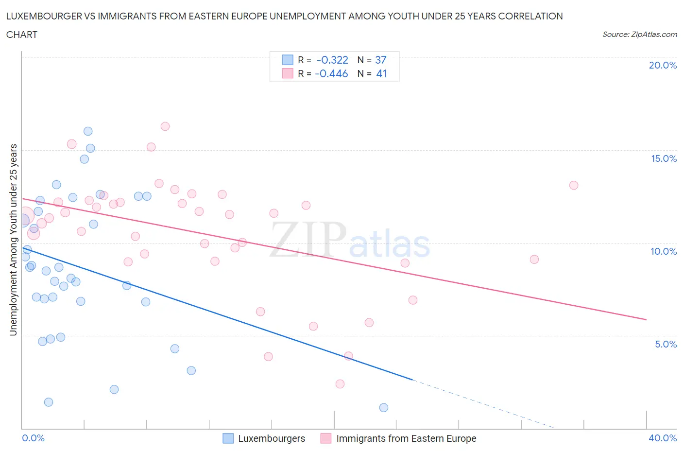 Luxembourger vs Immigrants from Eastern Europe Unemployment Among Youth under 25 years