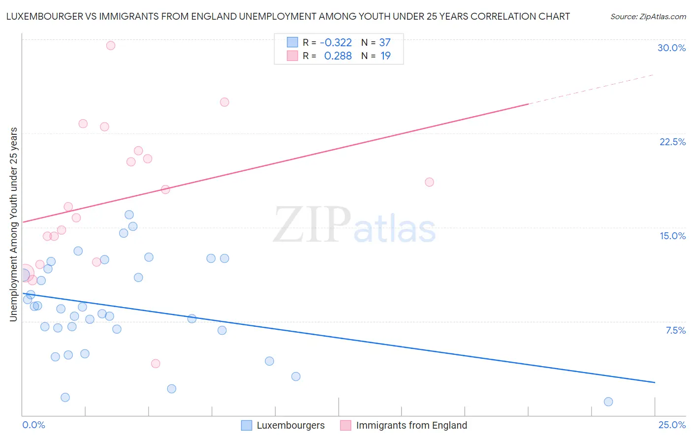 Luxembourger vs Immigrants from England Unemployment Among Youth under 25 years