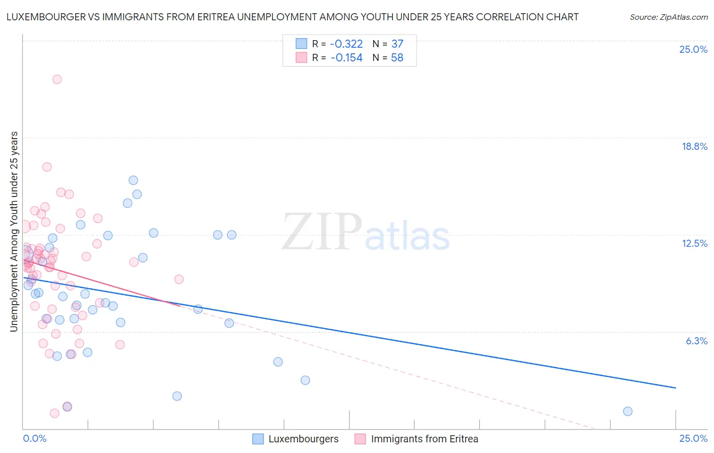 Luxembourger vs Immigrants from Eritrea Unemployment Among Youth under 25 years