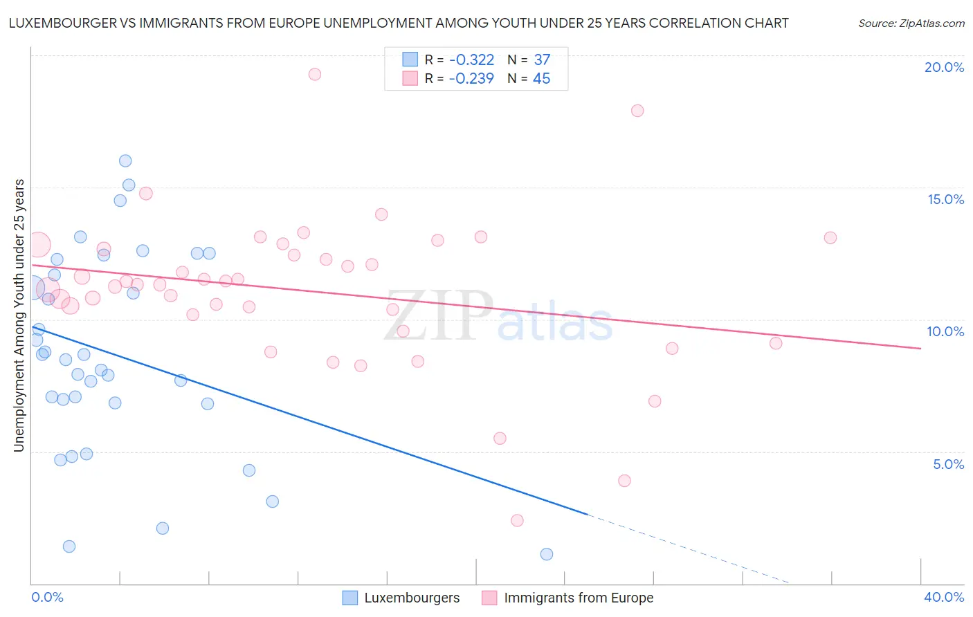 Luxembourger vs Immigrants from Europe Unemployment Among Youth under 25 years