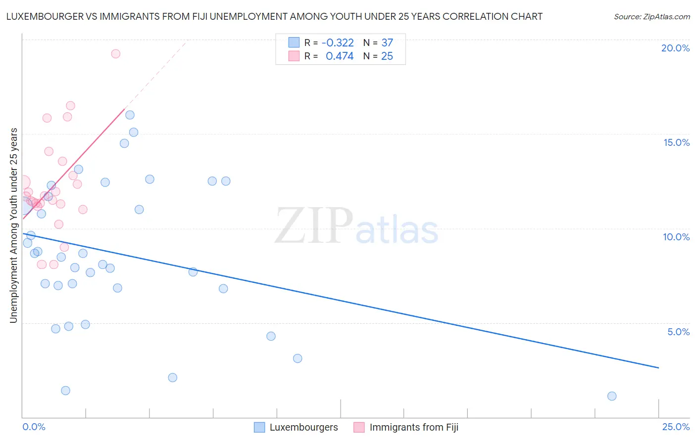 Luxembourger vs Immigrants from Fiji Unemployment Among Youth under 25 years