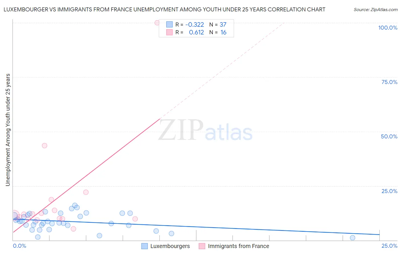 Luxembourger vs Immigrants from France Unemployment Among Youth under 25 years