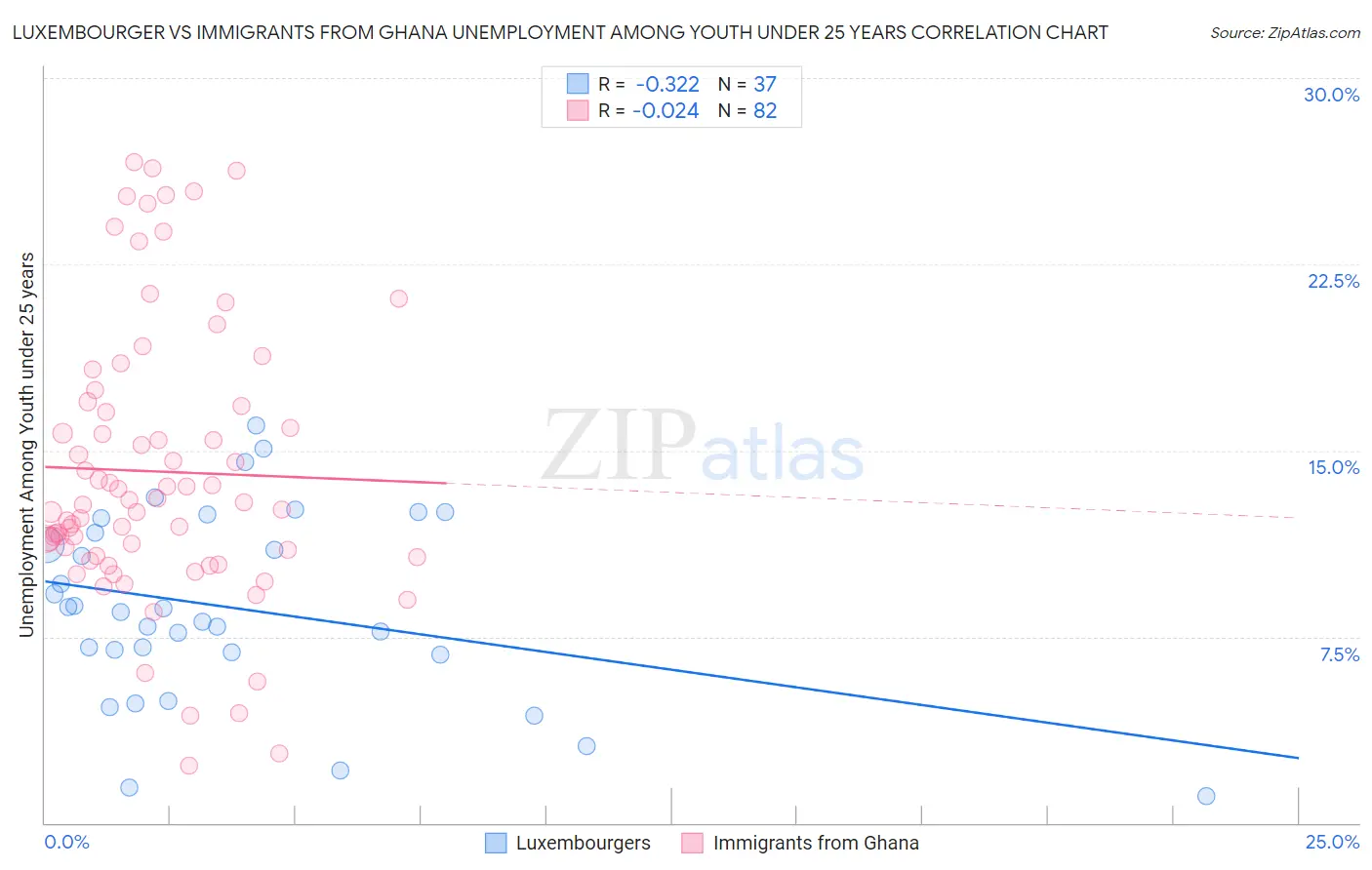 Luxembourger vs Immigrants from Ghana Unemployment Among Youth under 25 years