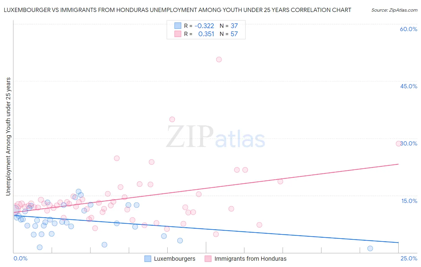 Luxembourger vs Immigrants from Honduras Unemployment Among Youth under 25 years