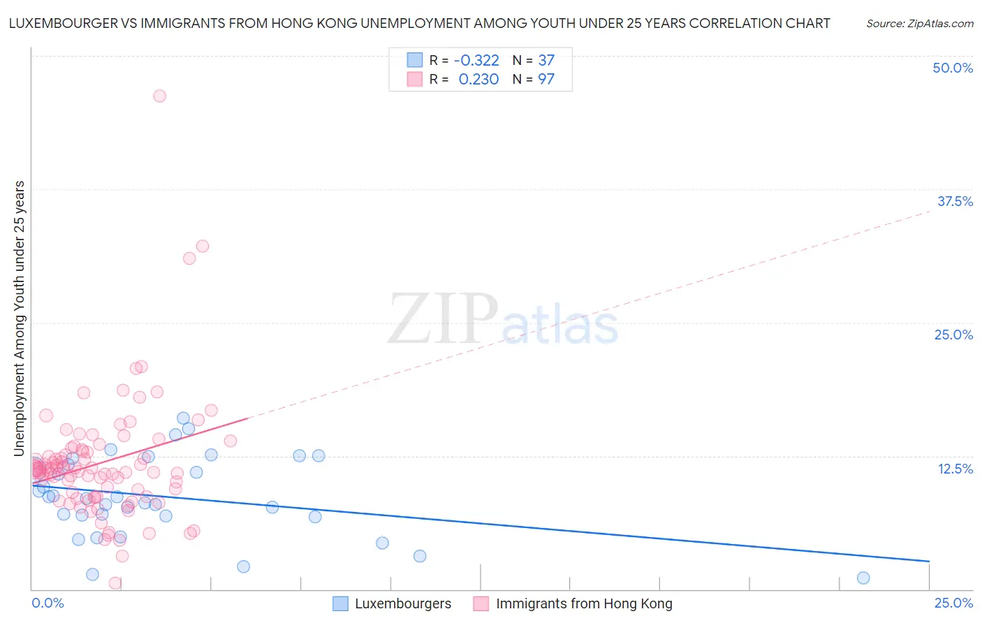 Luxembourger vs Immigrants from Hong Kong Unemployment Among Youth under 25 years