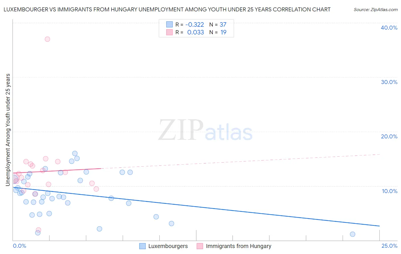 Luxembourger vs Immigrants from Hungary Unemployment Among Youth under 25 years