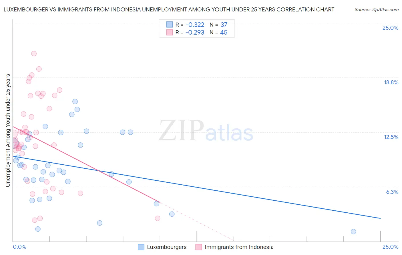 Luxembourger vs Immigrants from Indonesia Unemployment Among Youth under 25 years