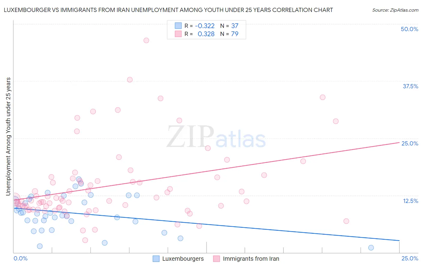 Luxembourger vs Immigrants from Iran Unemployment Among Youth under 25 years