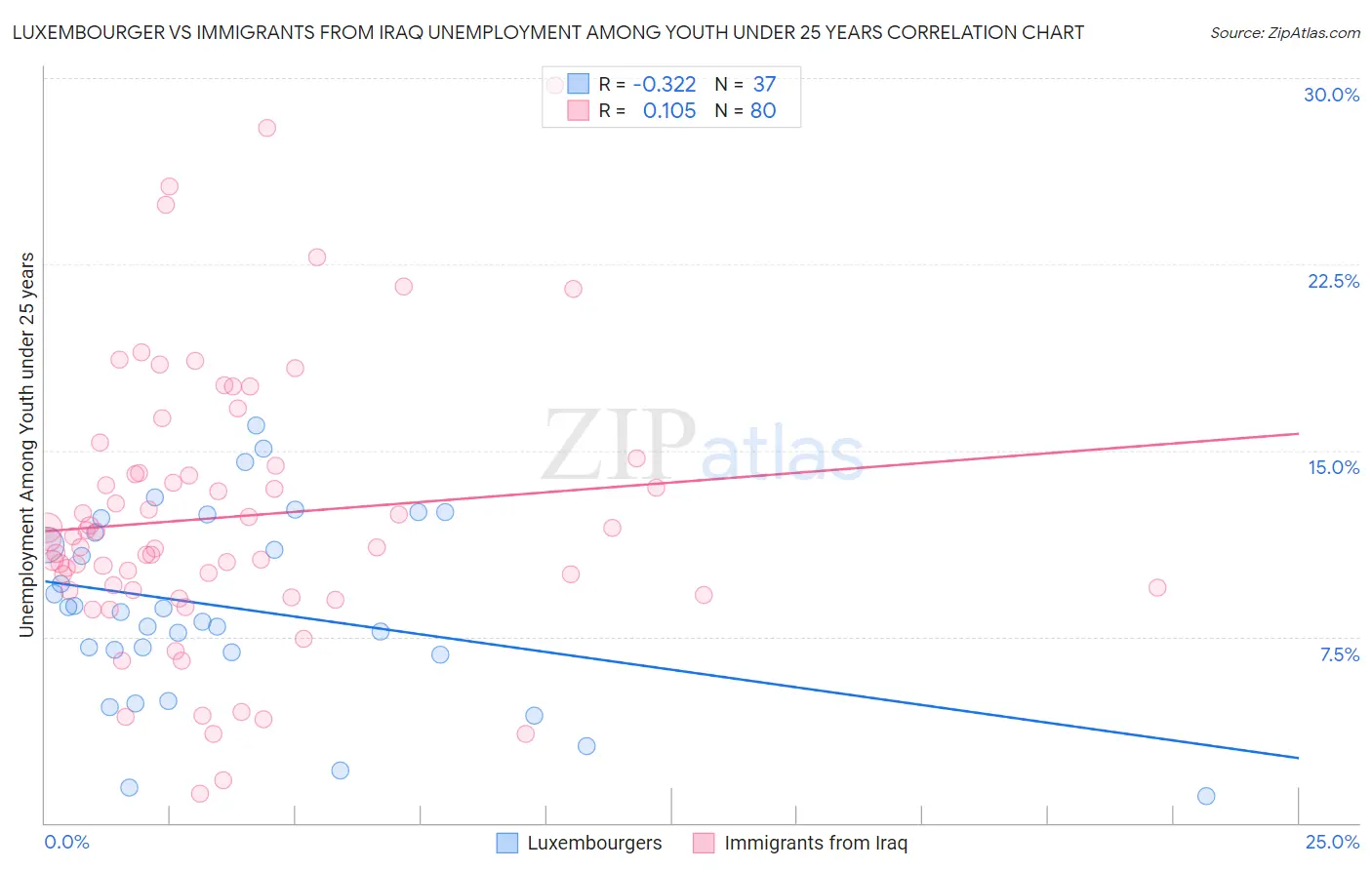 Luxembourger vs Immigrants from Iraq Unemployment Among Youth under 25 years
