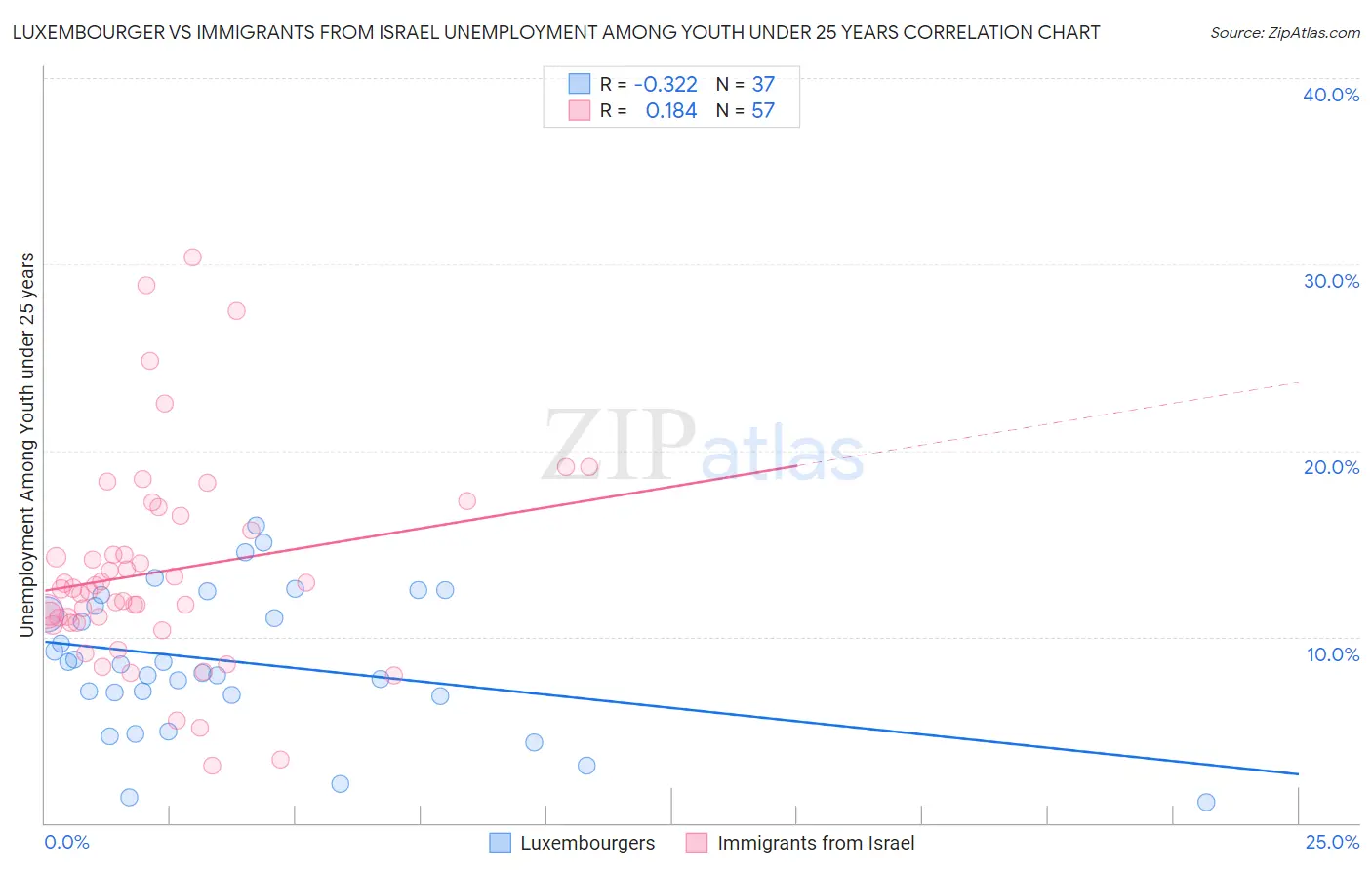 Luxembourger vs Immigrants from Israel Unemployment Among Youth under 25 years