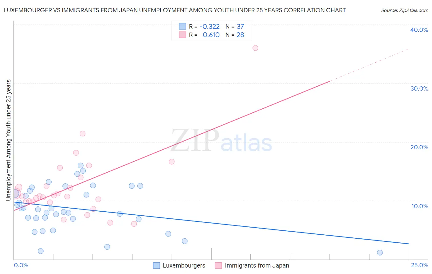 Luxembourger vs Immigrants from Japan Unemployment Among Youth under 25 years