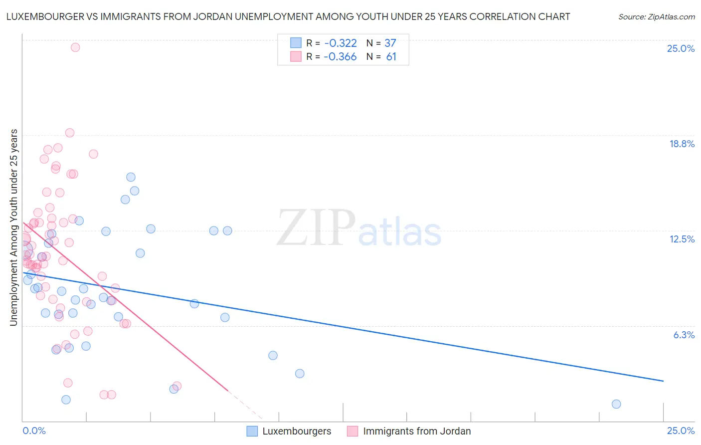 Luxembourger vs Immigrants from Jordan Unemployment Among Youth under 25 years