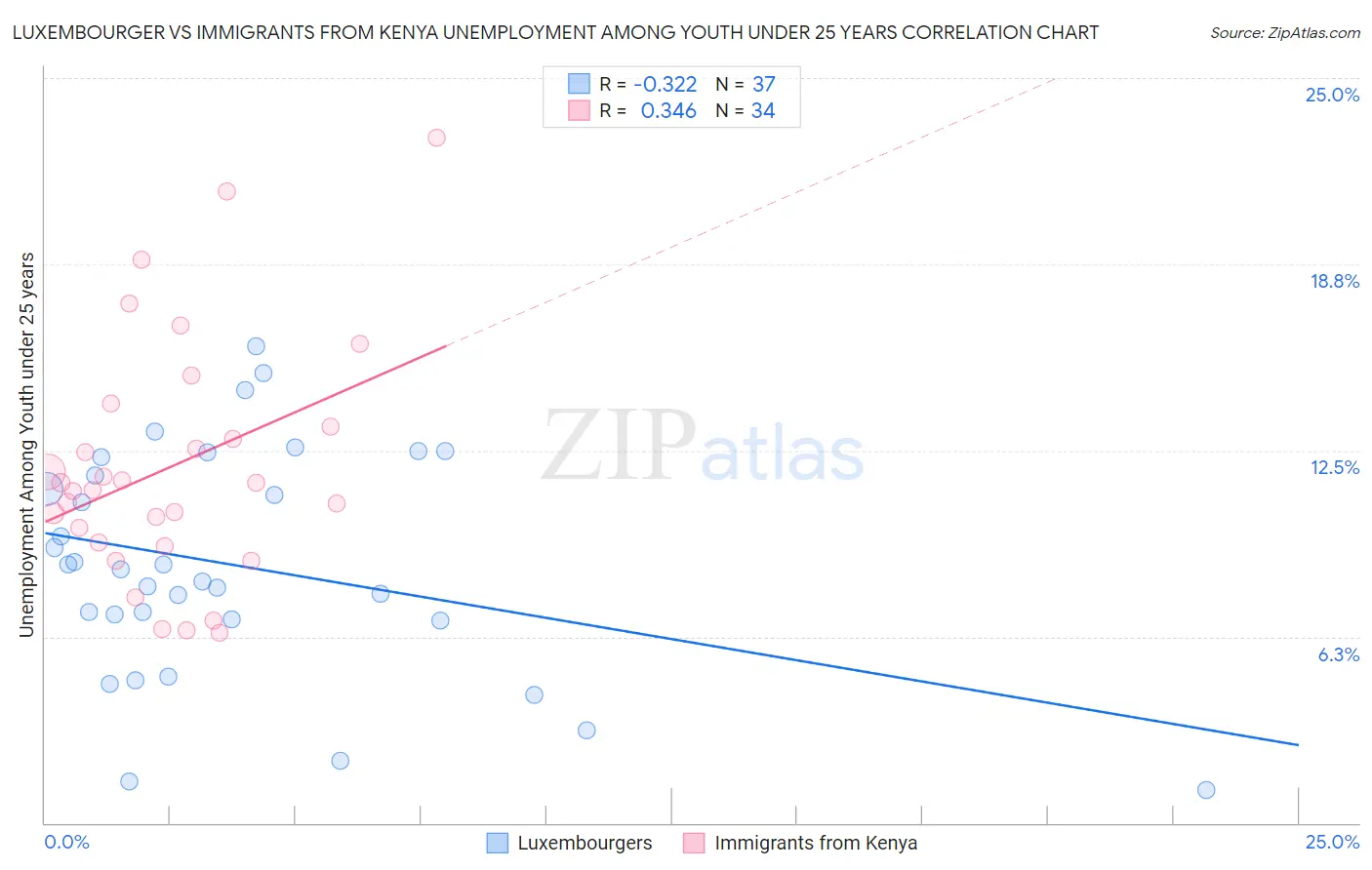 Luxembourger vs Immigrants from Kenya Unemployment Among Youth under 25 years