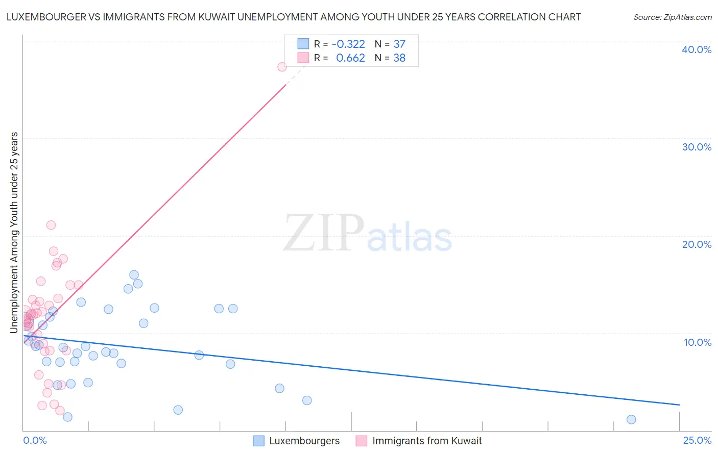 Luxembourger vs Immigrants from Kuwait Unemployment Among Youth under 25 years