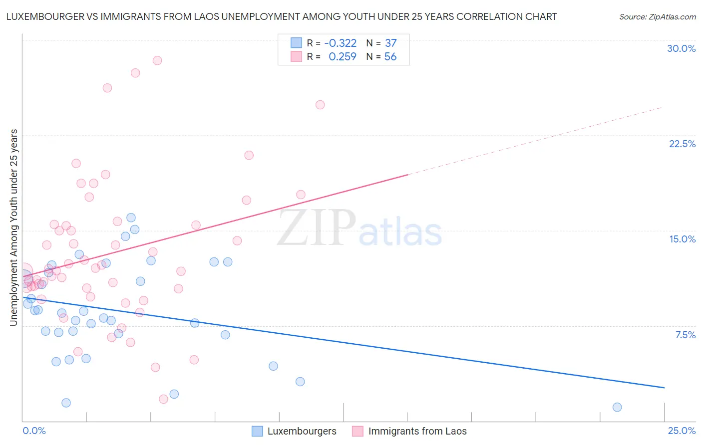 Luxembourger vs Immigrants from Laos Unemployment Among Youth under 25 years