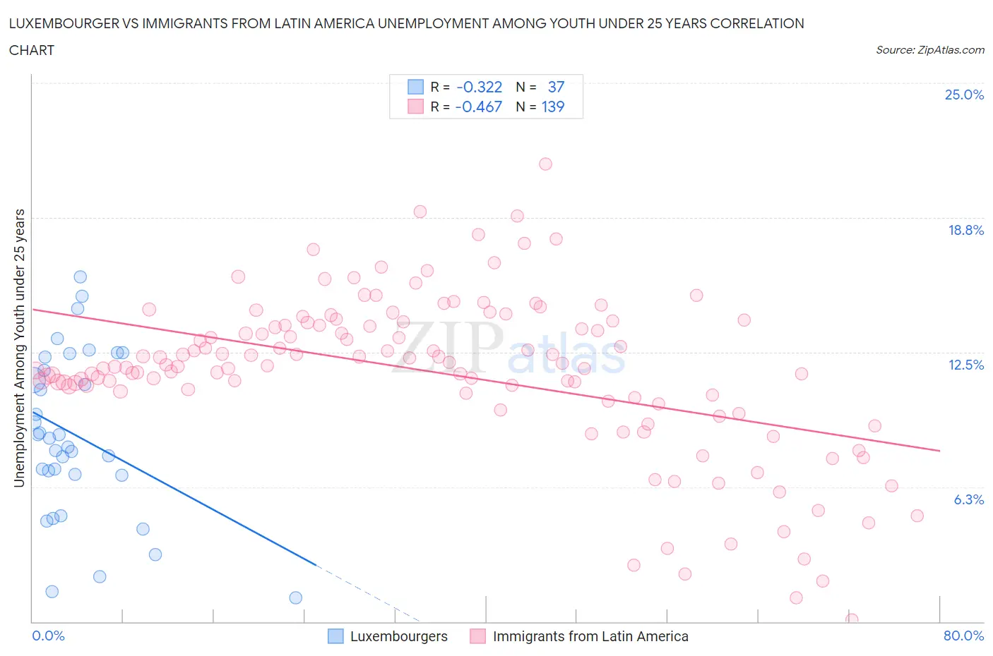 Luxembourger vs Immigrants from Latin America Unemployment Among Youth under 25 years