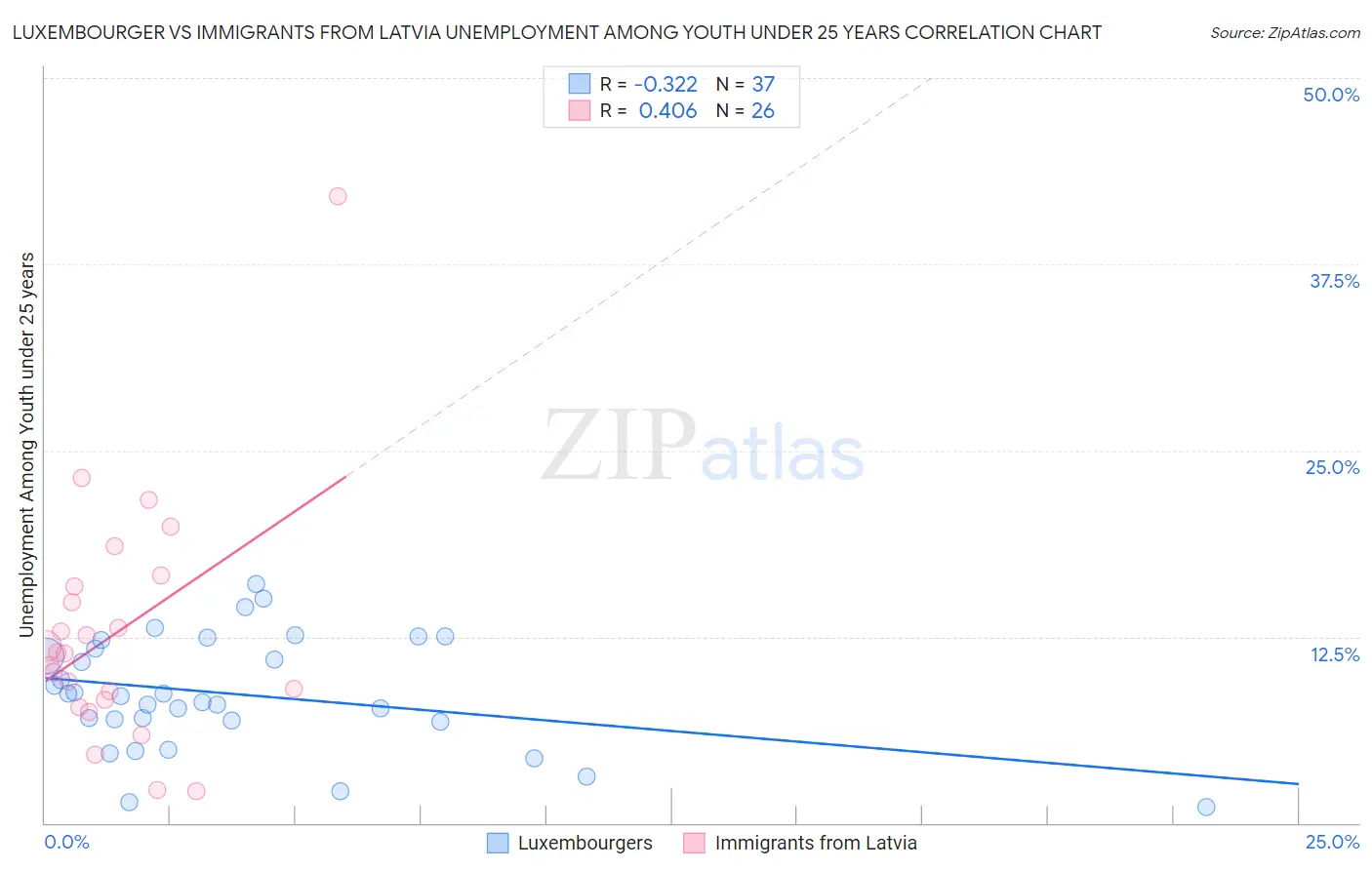 Luxembourger vs Immigrants from Latvia Unemployment Among Youth under 25 years