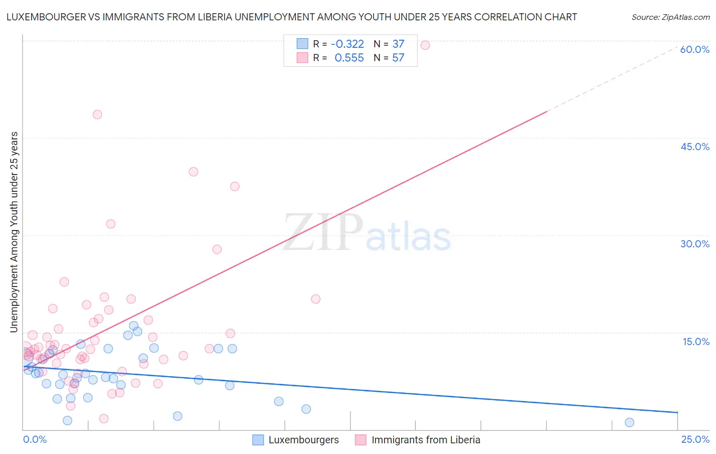 Luxembourger vs Immigrants from Liberia Unemployment Among Youth under 25 years