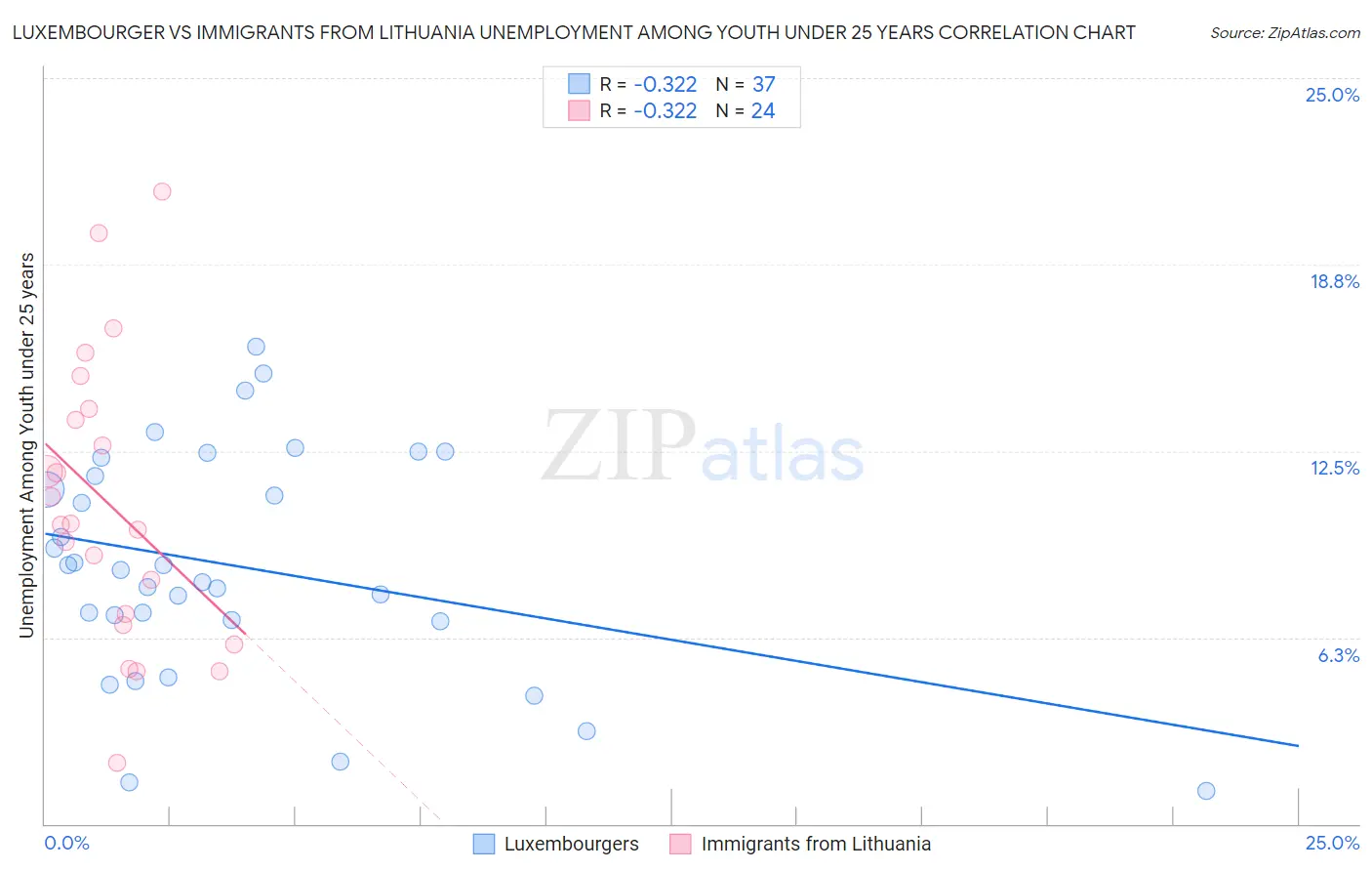 Luxembourger vs Immigrants from Lithuania Unemployment Among Youth under 25 years