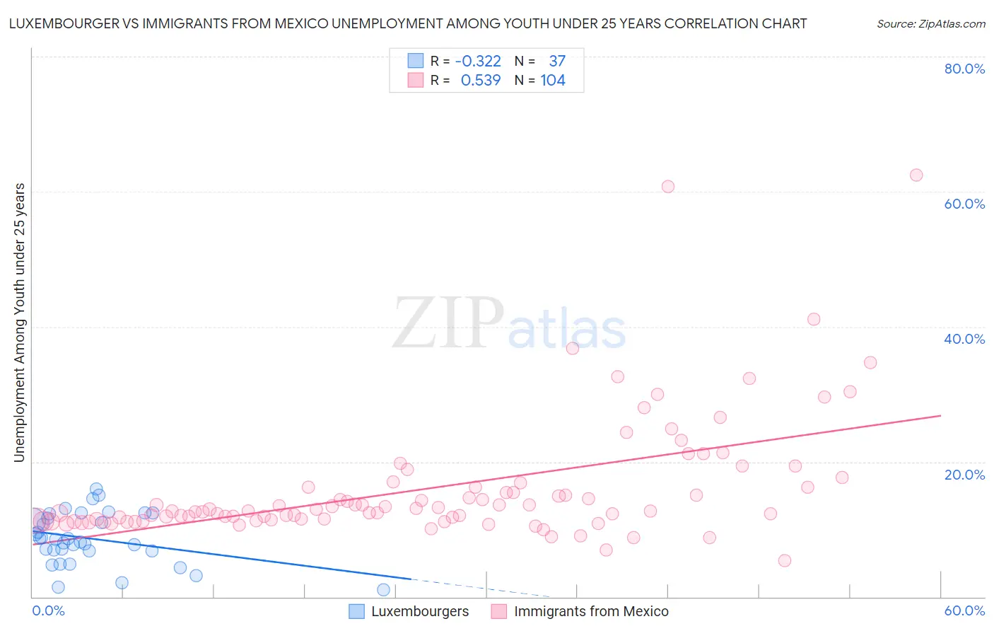 Luxembourger vs Immigrants from Mexico Unemployment Among Youth under 25 years