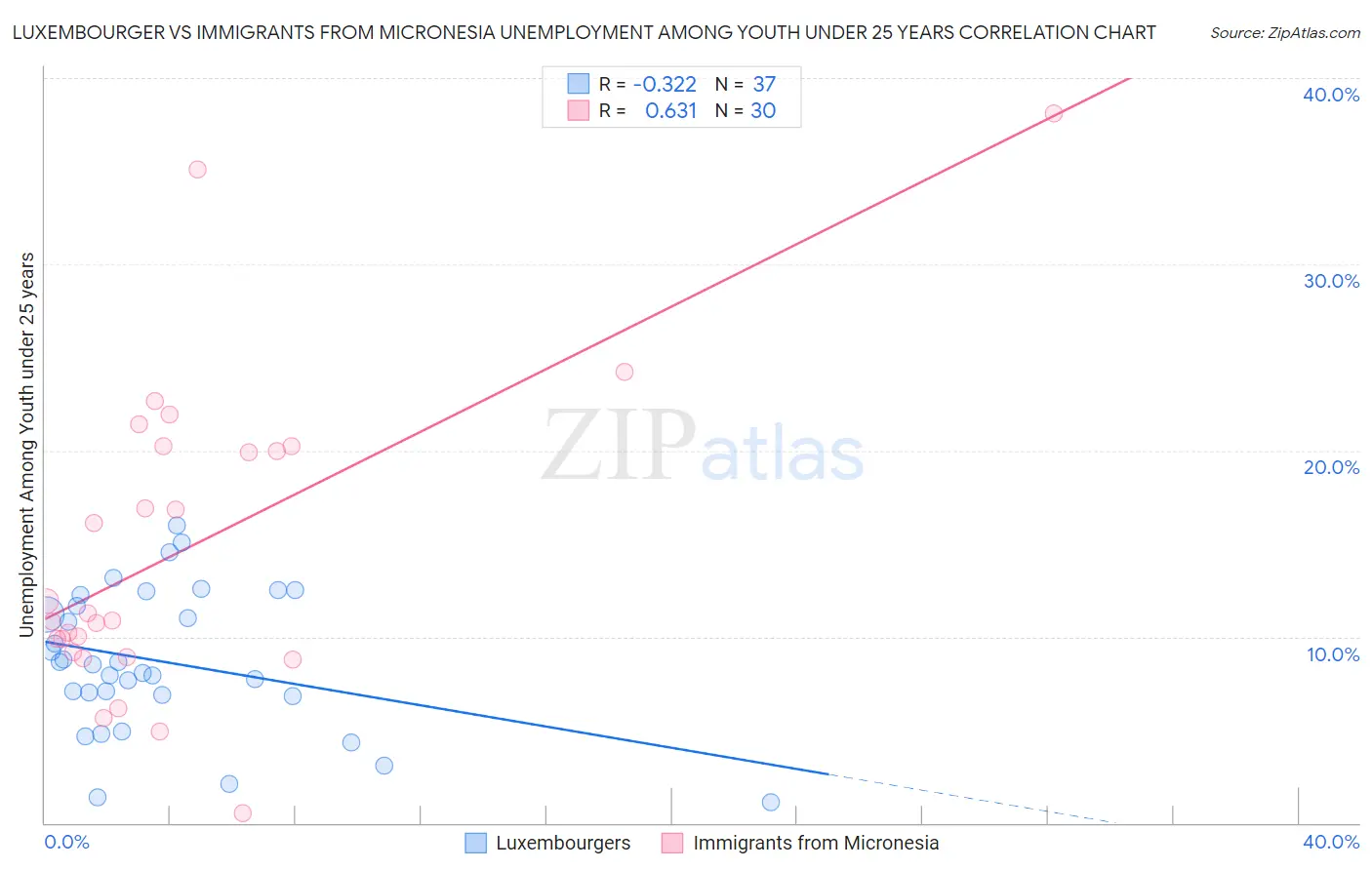 Luxembourger vs Immigrants from Micronesia Unemployment Among Youth under 25 years