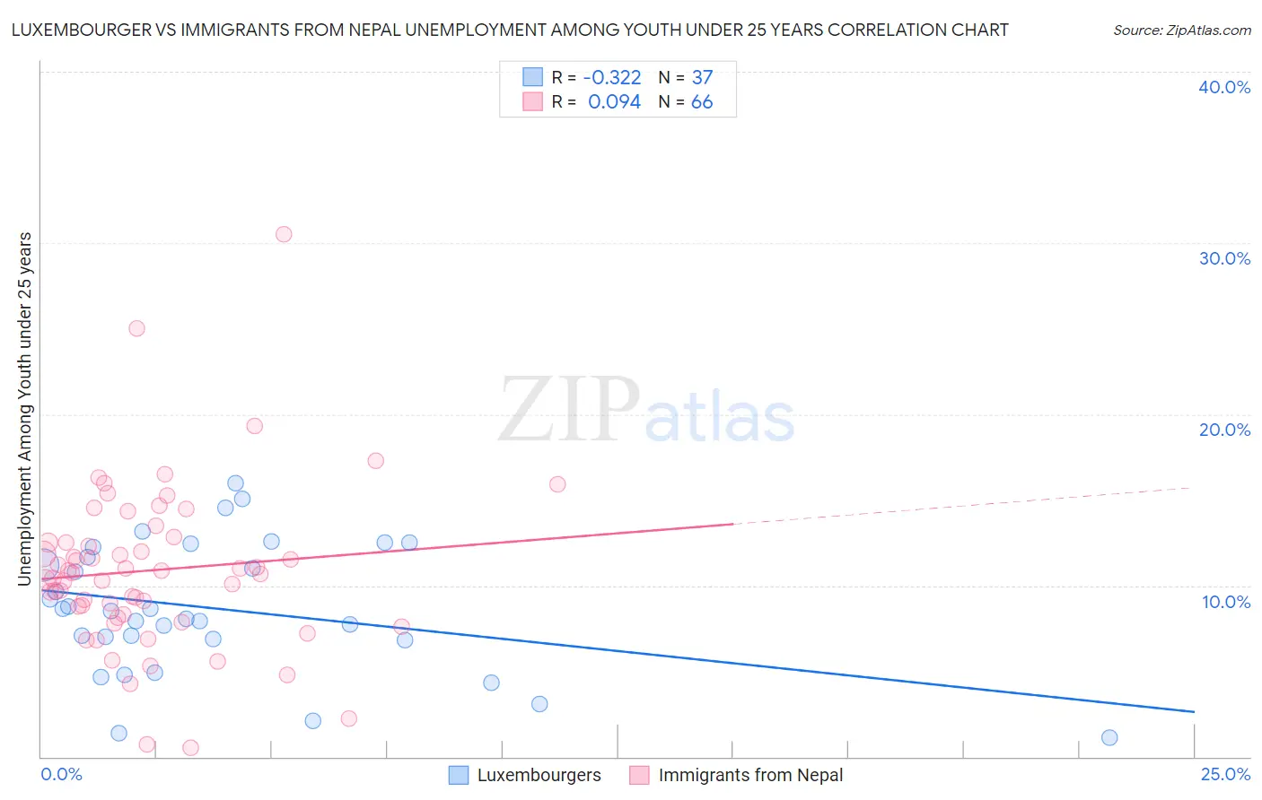 Luxembourger vs Immigrants from Nepal Unemployment Among Youth under 25 years