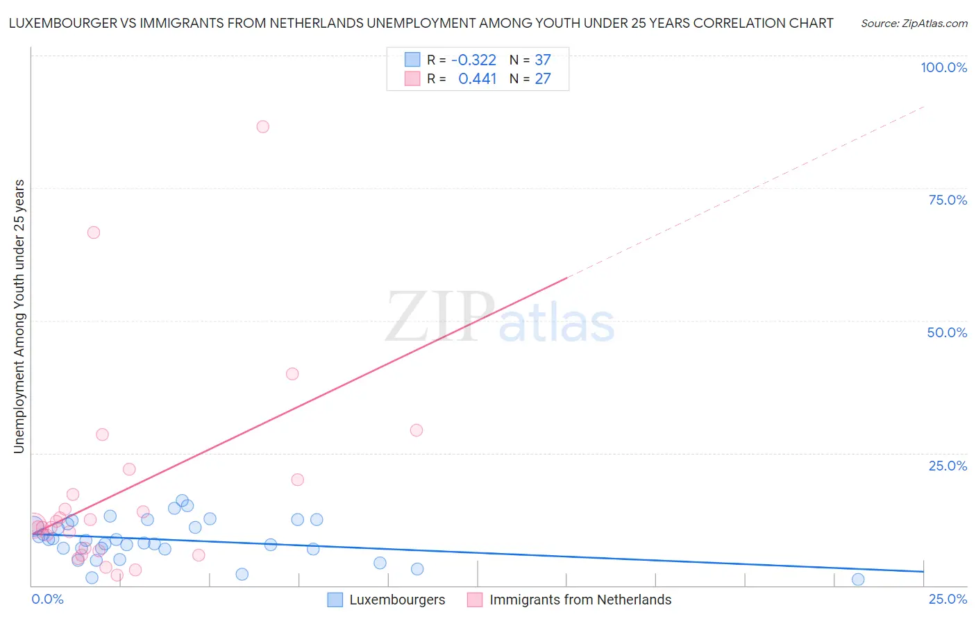 Luxembourger vs Immigrants from Netherlands Unemployment Among Youth under 25 years