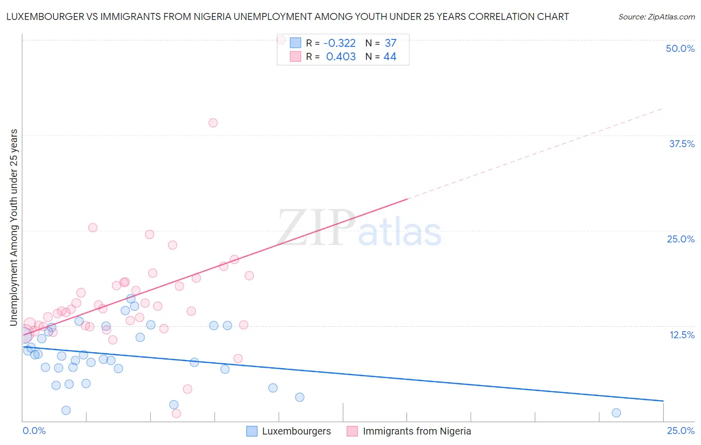 Luxembourger vs Immigrants from Nigeria Unemployment Among Youth under 25 years