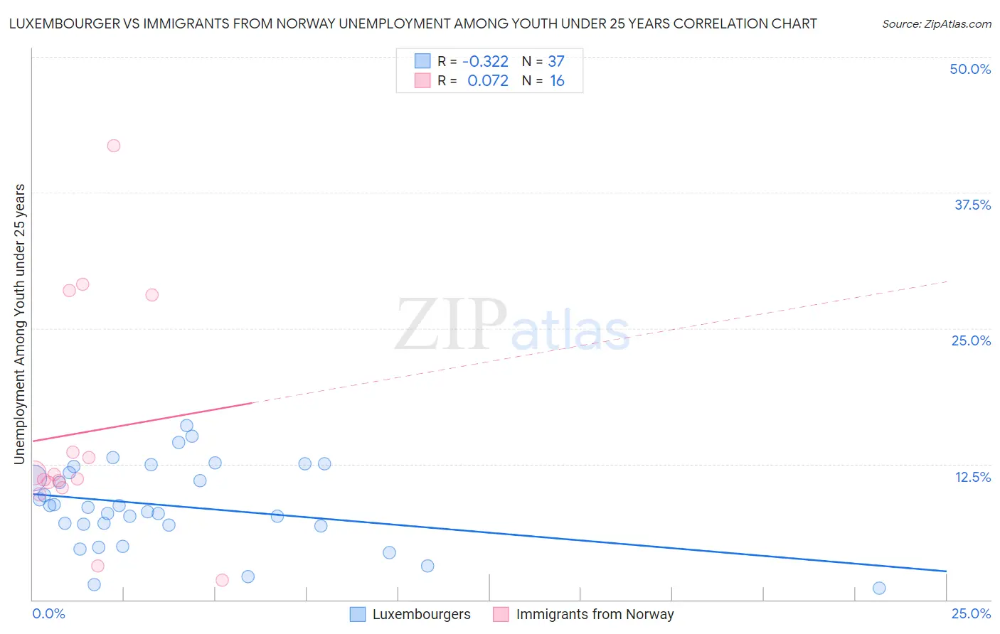 Luxembourger vs Immigrants from Norway Unemployment Among Youth under 25 years