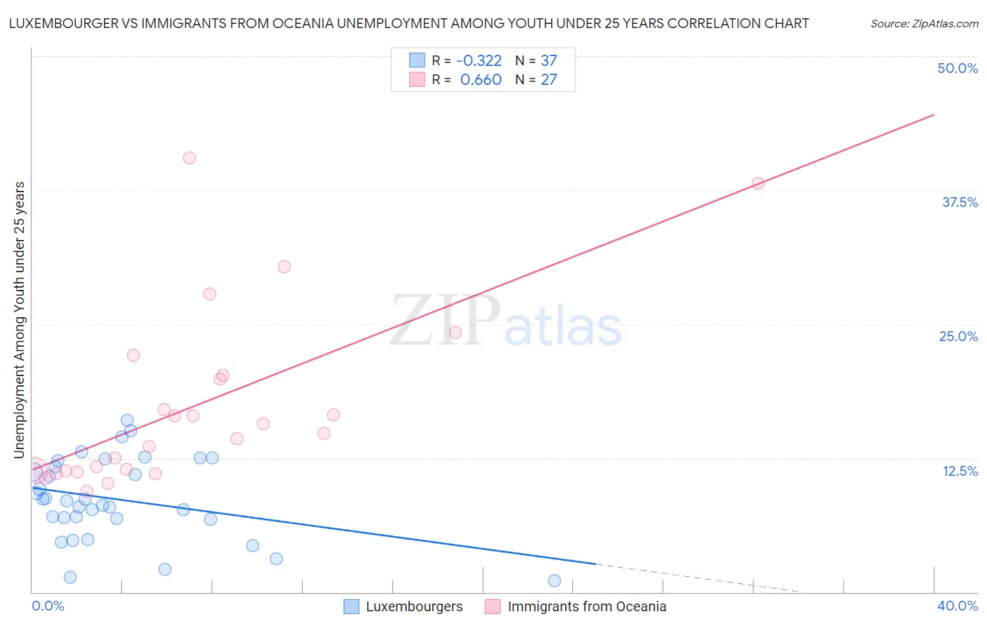 Luxembourger vs Immigrants from Oceania Unemployment Among Youth under 25 years