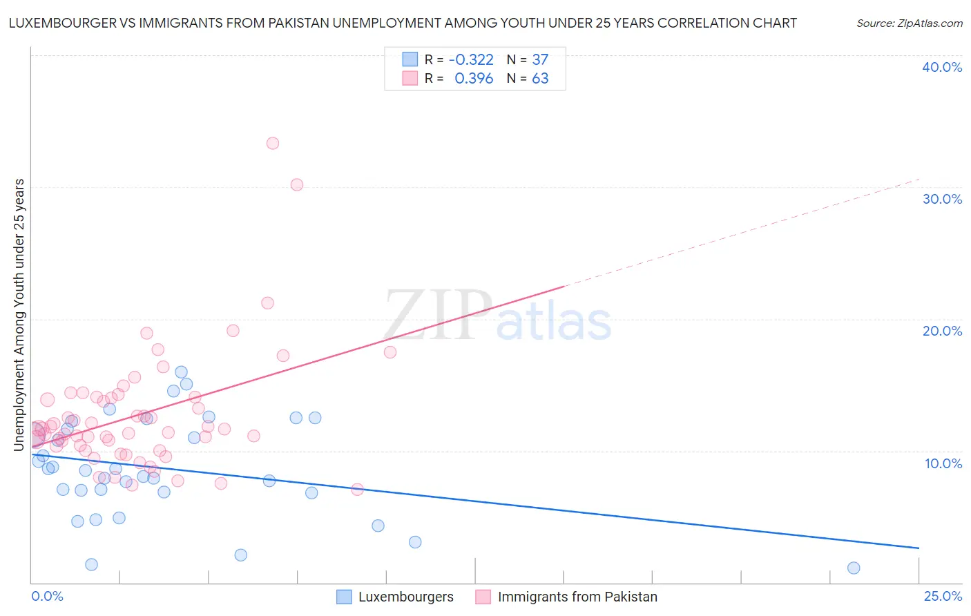 Luxembourger vs Immigrants from Pakistan Unemployment Among Youth under 25 years
