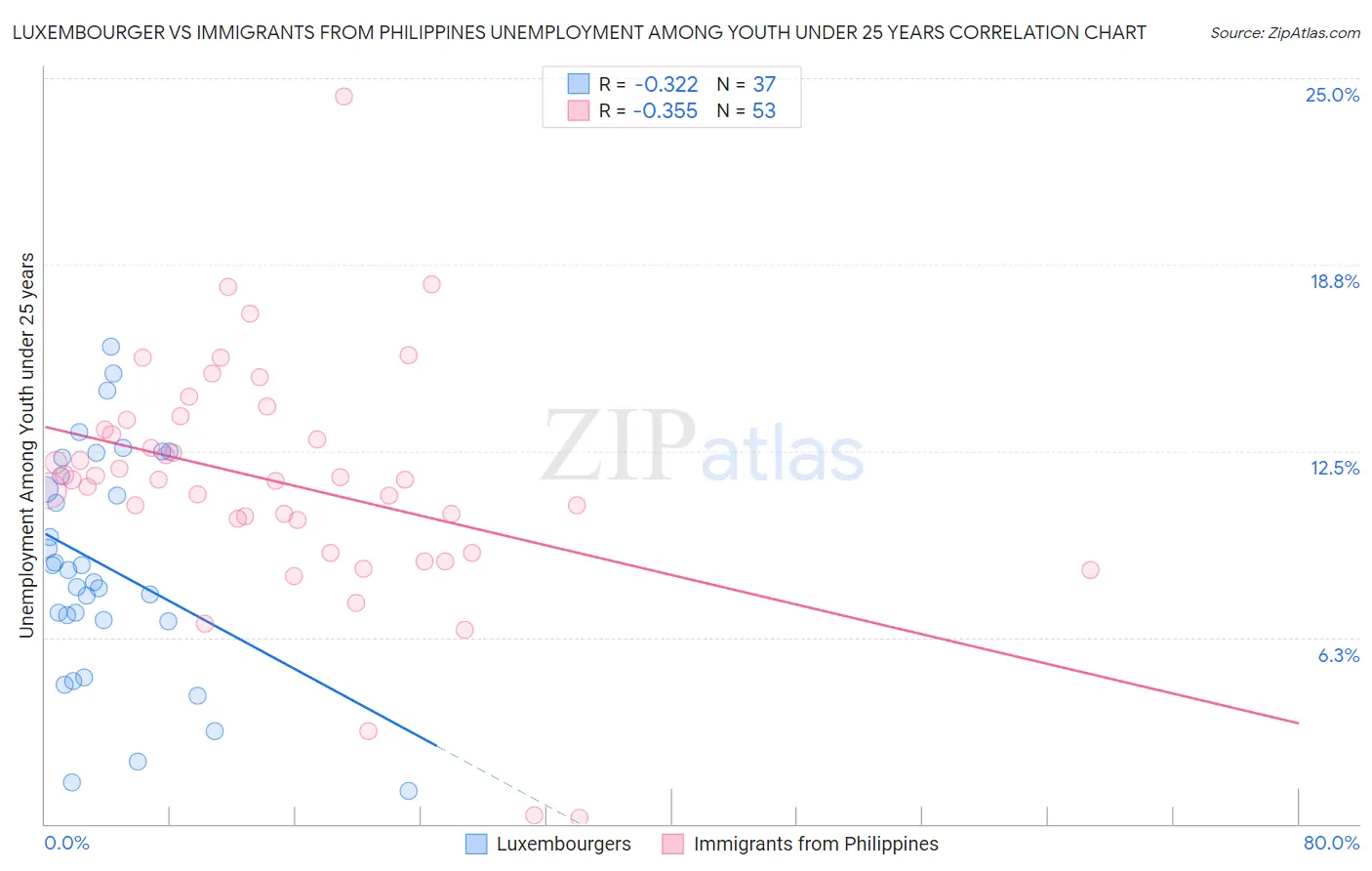 Luxembourger vs Immigrants from Philippines Unemployment Among Youth under 25 years