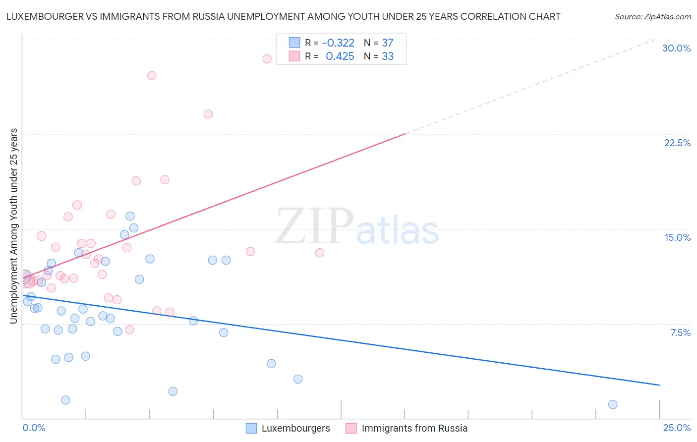 Luxembourger vs Immigrants from Russia Unemployment Among Youth under 25 years