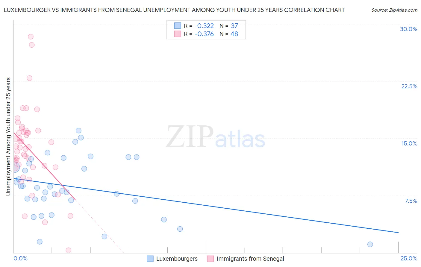 Luxembourger vs Immigrants from Senegal Unemployment Among Youth under 25 years