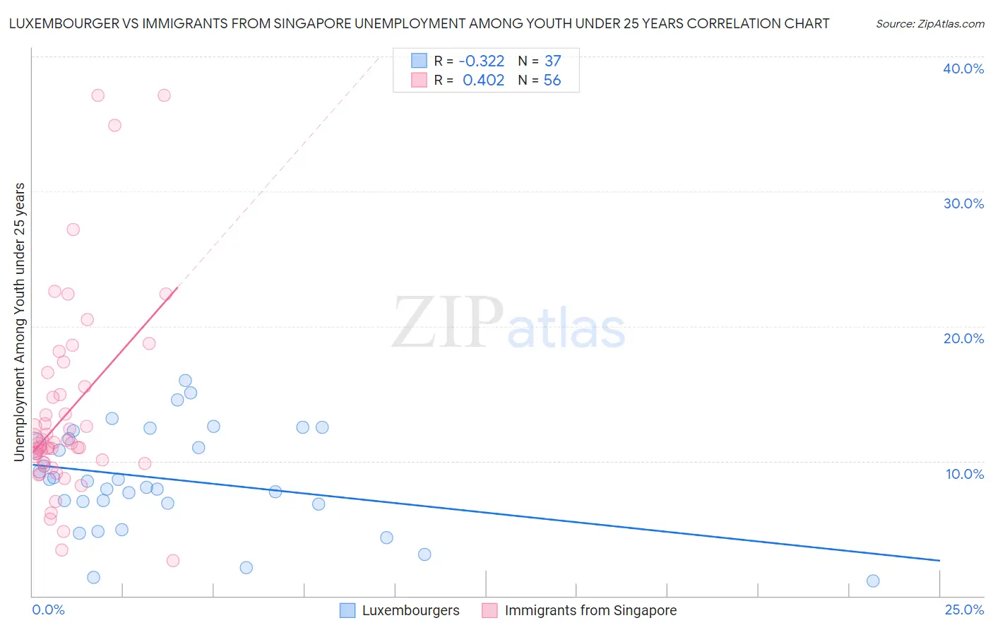 Luxembourger vs Immigrants from Singapore Unemployment Among Youth under 25 years