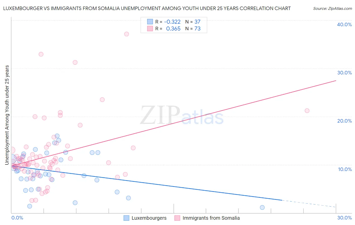 Luxembourger vs Immigrants from Somalia Unemployment Among Youth under 25 years