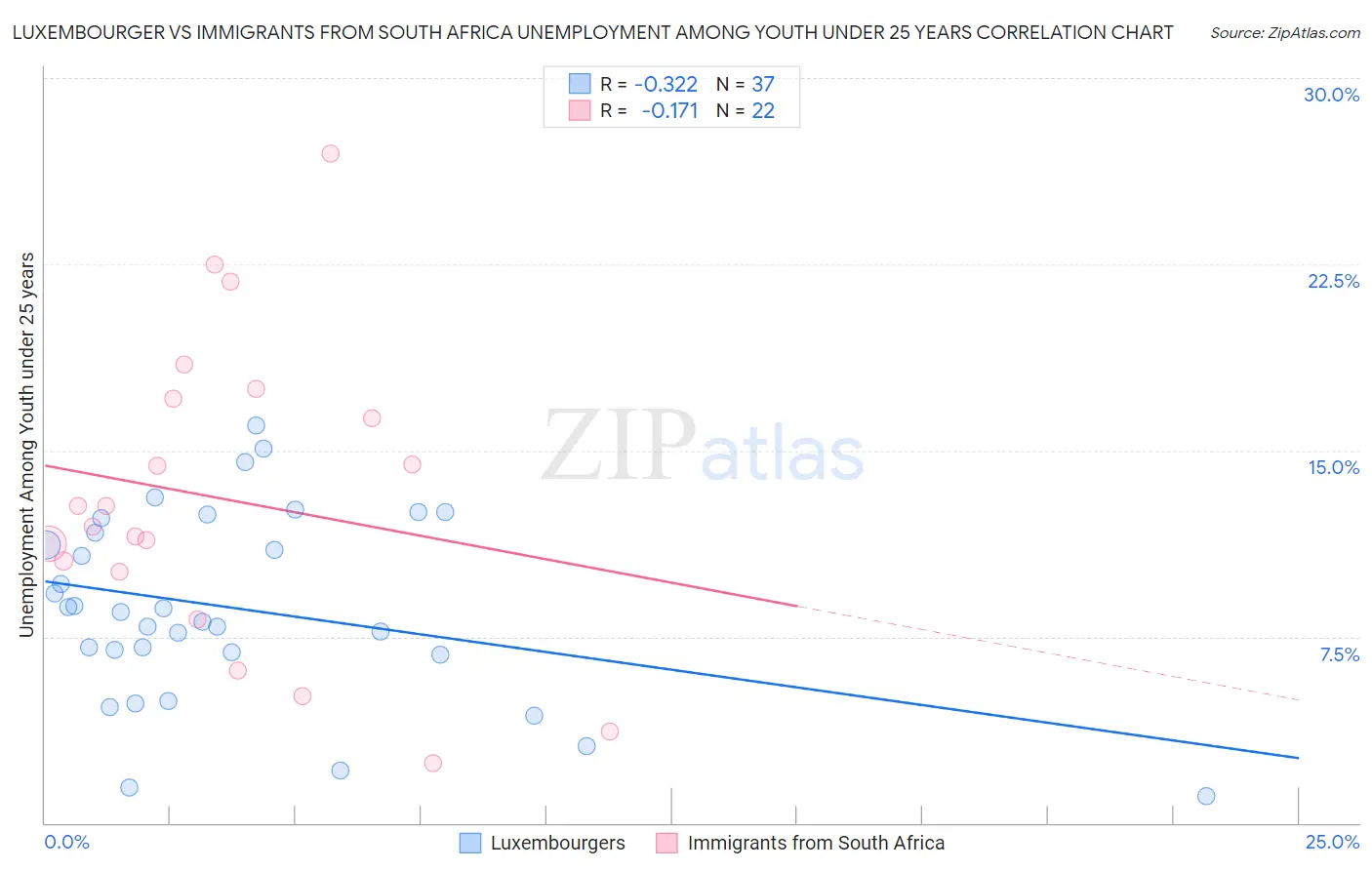 Luxembourger vs Immigrants from South Africa Unemployment Among Youth under 25 years