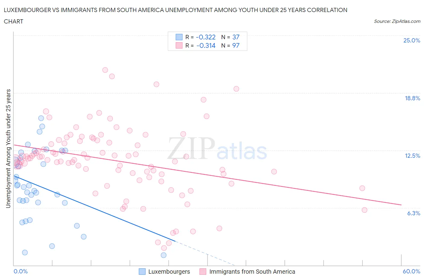 Luxembourger vs Immigrants from South America Unemployment Among Youth under 25 years
