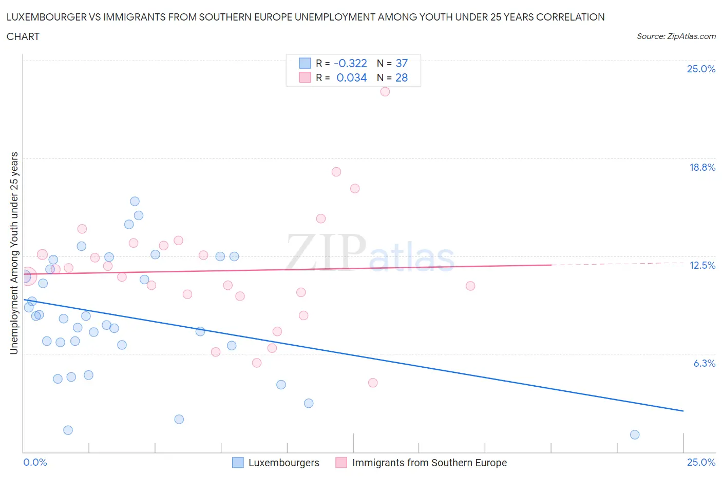 Luxembourger vs Immigrants from Southern Europe Unemployment Among Youth under 25 years