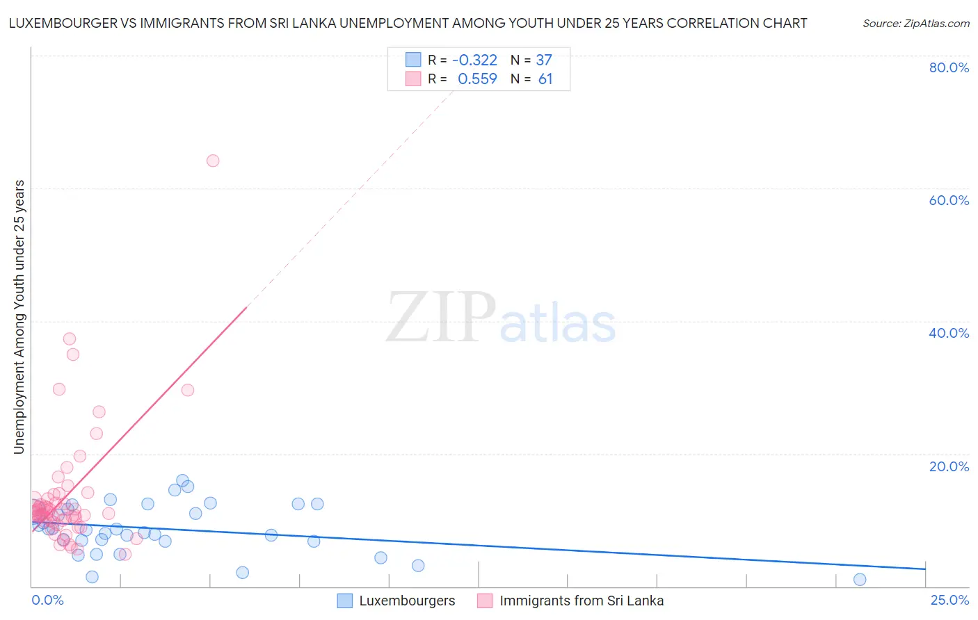 Luxembourger vs Immigrants from Sri Lanka Unemployment Among Youth under 25 years